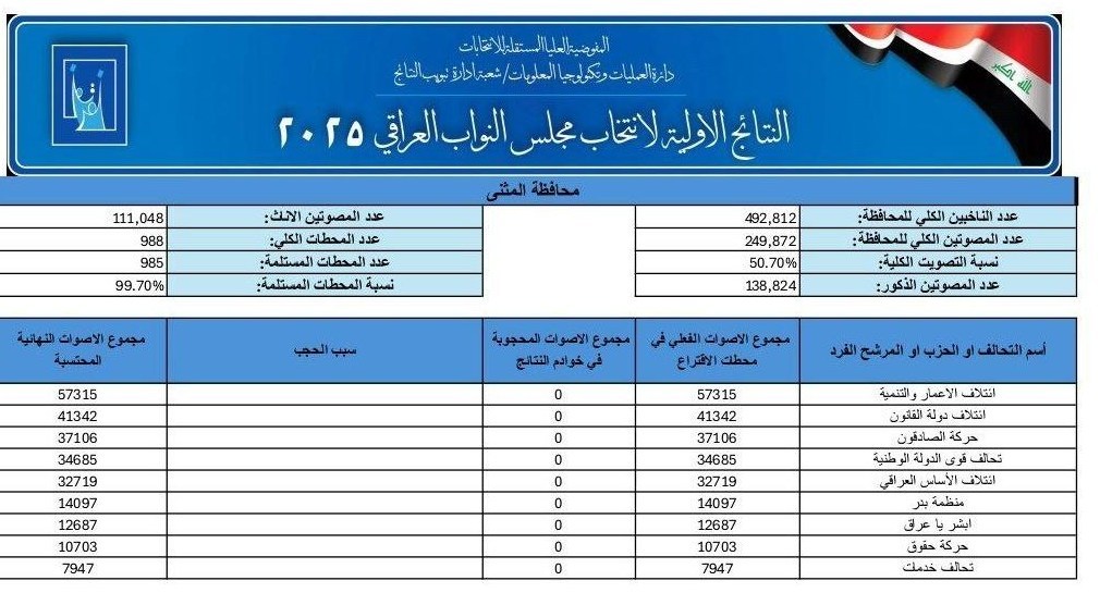 کشور عراق , انتخابات عراق , 