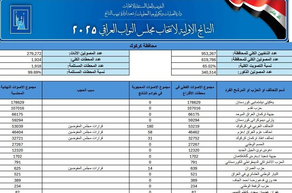 کشور عراق , انتخابات عراق , 