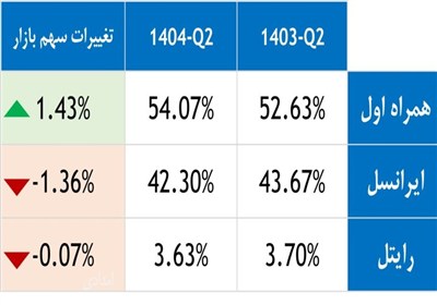 افزایش سهم همراه اول، افت محسوس ایرانسل و ثبات شکننده رایتل
