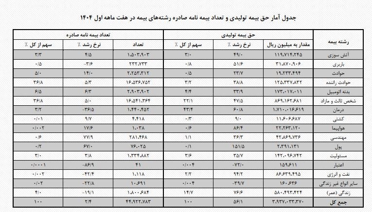 اخبار شرکتهای بیمه , بیمه مرکزی جمهوری اسلامی ایران | بیمه مرکزی , بیمه ,