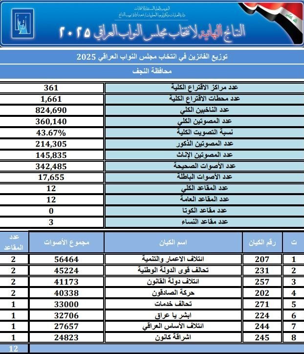 کشور عراق , انتخابات عراق , 