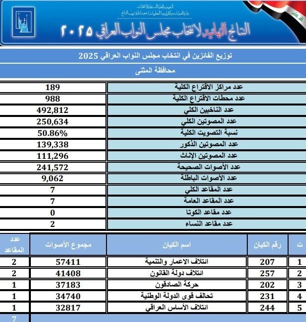 کشور عراق , انتخابات عراق , 