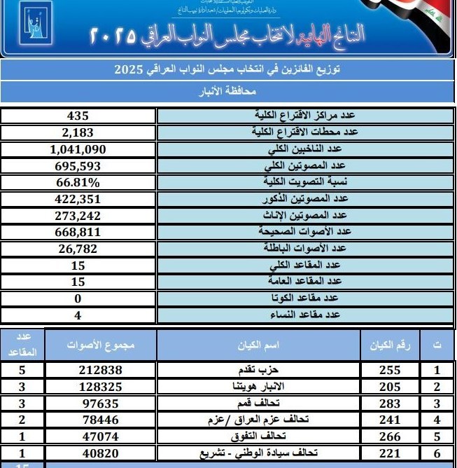 کشور عراق , انتخابات عراق , 