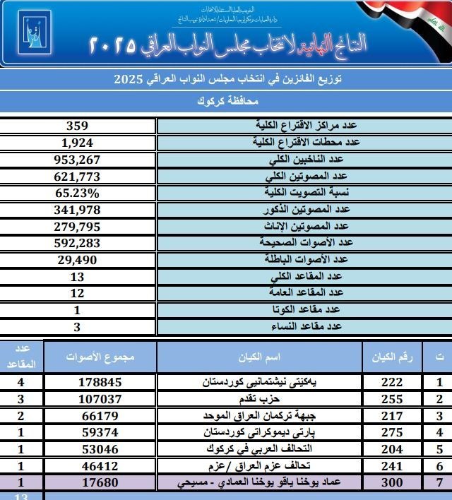کشور عراق , انتخابات عراق , 