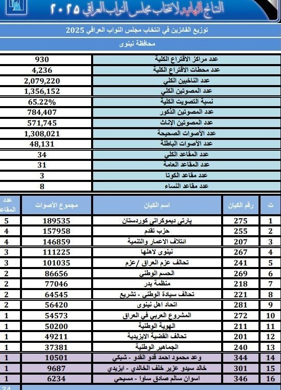 کشور عراق , انتخابات عراق , 
