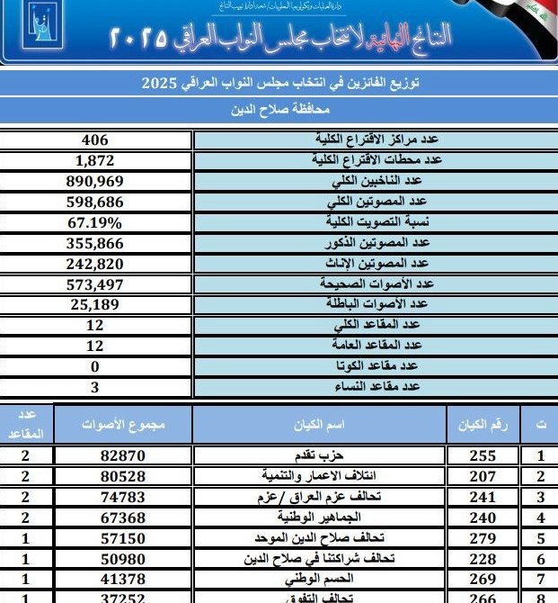 کشور عراق , انتخابات عراق , 
