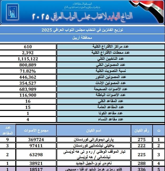 کشور عراق , انتخابات عراق , 
