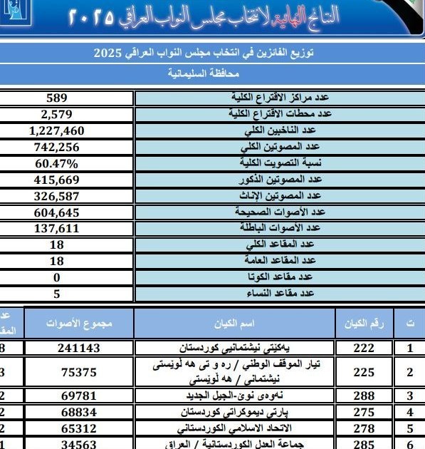 کشور عراق , انتخابات عراق , 