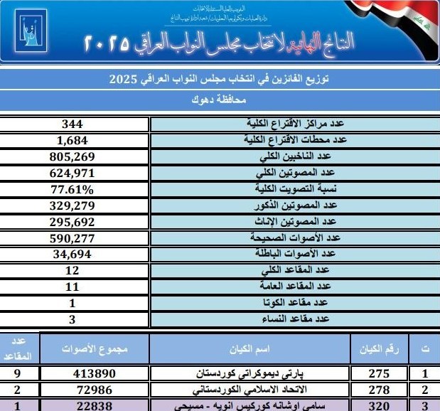 کشور عراق , انتخابات عراق , 