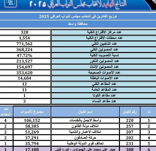 کشور عراق , انتخابات عراق , 