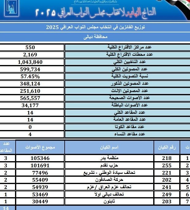 کشور عراق , انتخابات عراق , 
