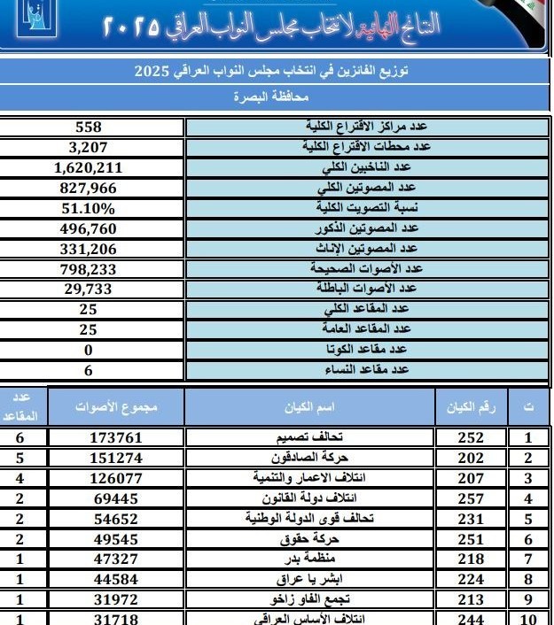 کشور عراق , انتخابات عراق , 