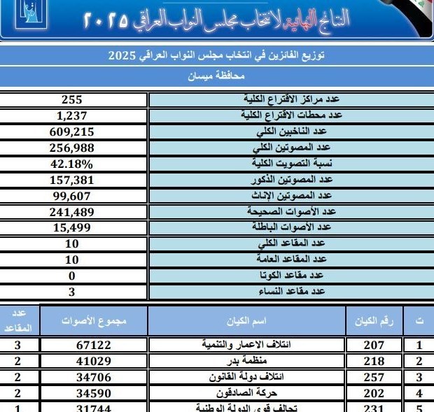 کشور عراق , انتخابات عراق , 