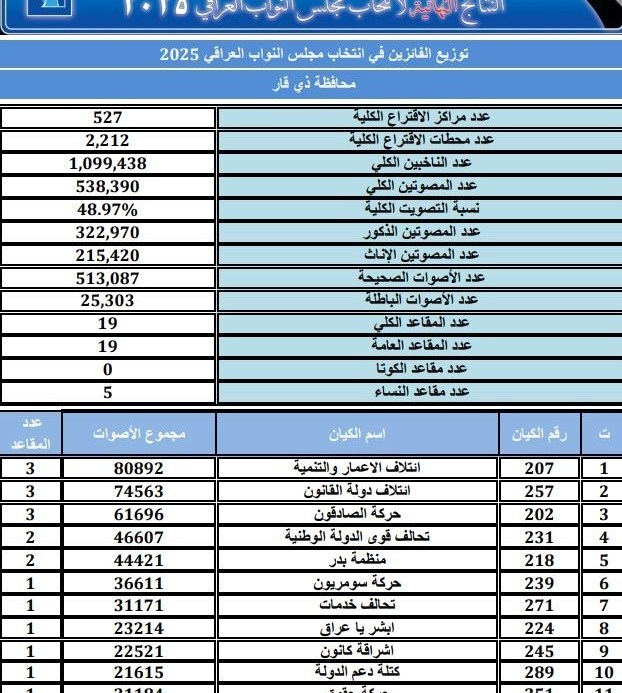 کشور عراق , انتخابات عراق , 