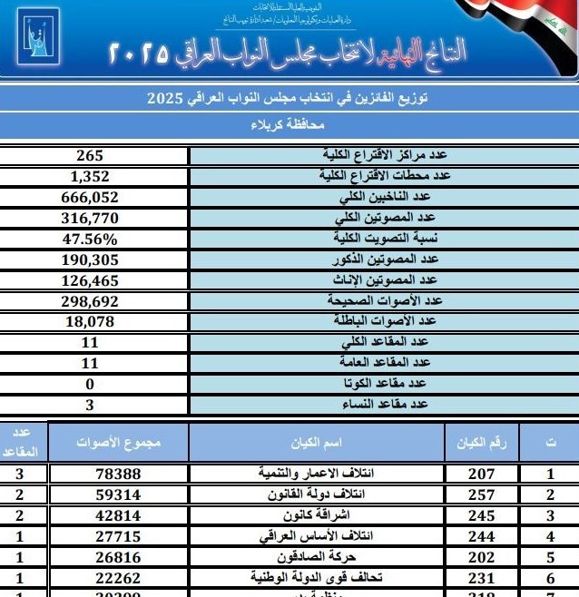 کشور عراق , انتخابات عراق , 
