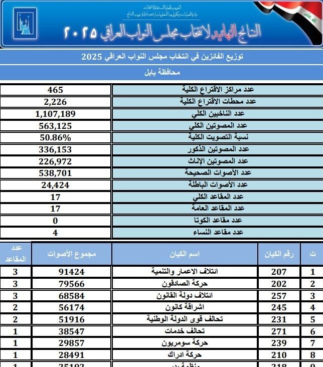 کشور عراق , انتخابات عراق , 