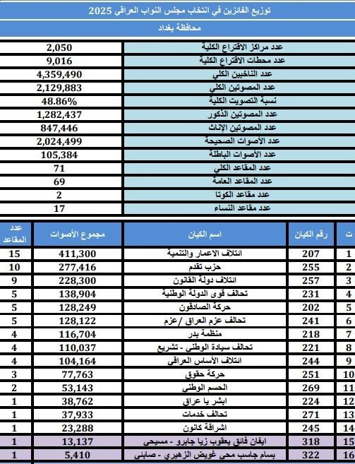 کشور عراق , انتخابات عراق , 