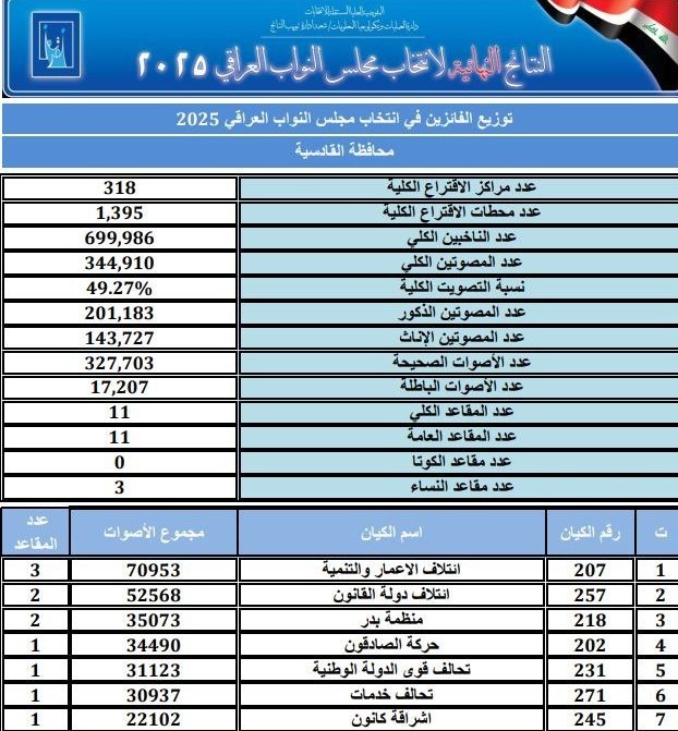 کشور عراق , انتخابات عراق , 