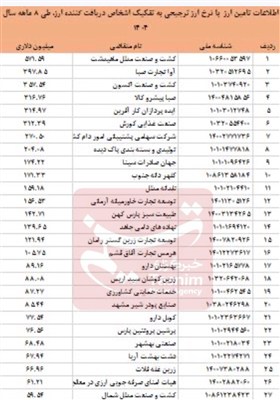 سهم عجیب 10 شرکت از ارز ترجیحی؛ یک‌سوم 8.49 میلیارد دلار دست چه کسانی است؟