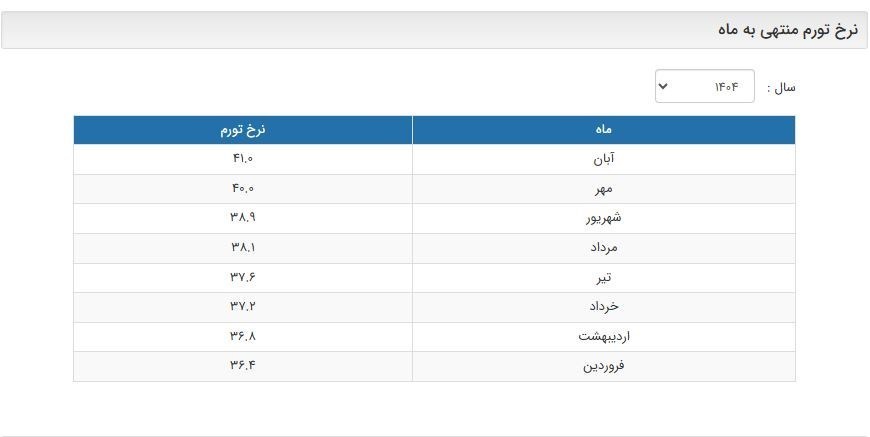 پایان سانسور آمار تورم در بانک مرکزی / نرخ تورم بعد از 7 سال منتشر شد 2