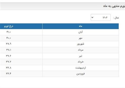 پایان سانسور آمار تورم در بانک مرکزی/ تورم آبان 41 درصد شد
