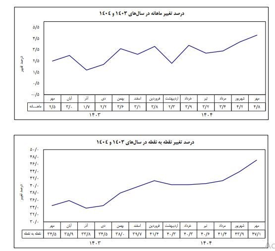 بانک مرکزی جمهوری اسلامی ایران , تورم , 