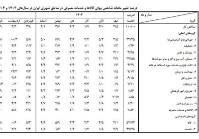 جزئیات تورم کالا و خدمات به روایت بانک مرکزی/ خوراکی‌ها بار هزینه خانوار را سنگین‌تر کردند