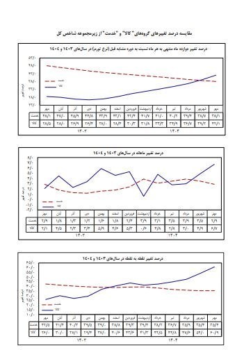 بانک مرکزی جمهوری اسلامی ایران , تورم , 