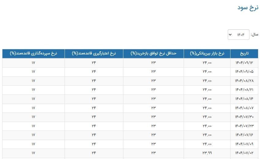 نرخ سود بانکی|سود بانکی , بانک مرکزی جمهوری اسلامی ایران , 