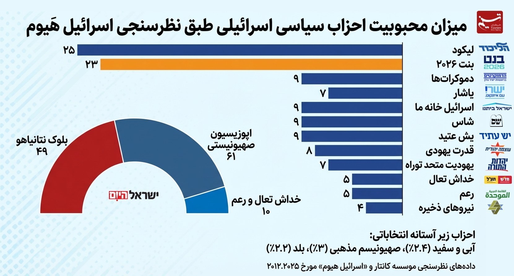 رژیم صهیونیستی (اسرائیل) , نظرسنجی , 