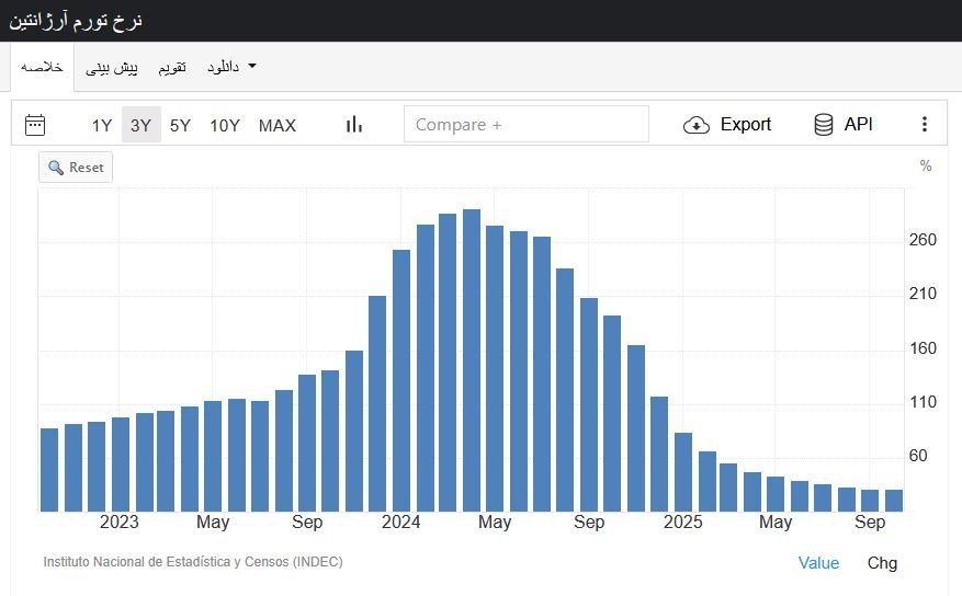 رکود اقتصادی ایران , نرخ تورم ,