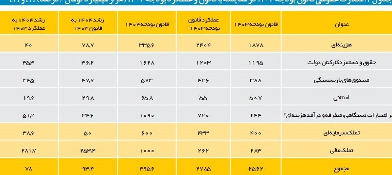 بودجه ایران ,