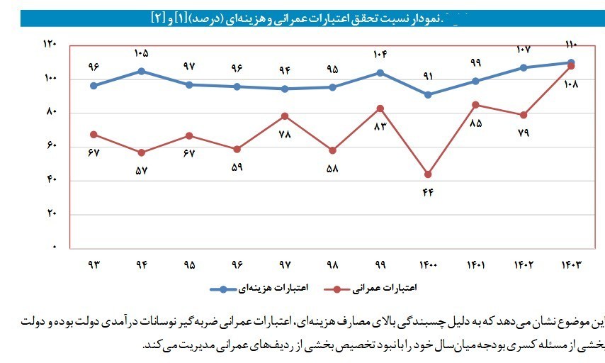 بودجه ایران ,