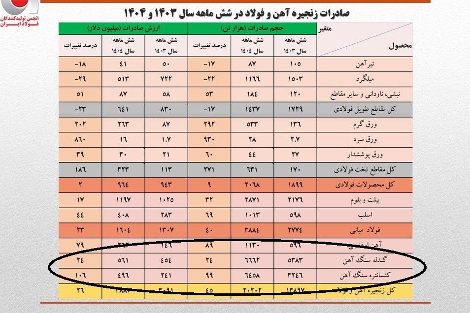 صادرات سنگآهن همچنان صعودی؛ فرصتی که به خامفروشی میرود