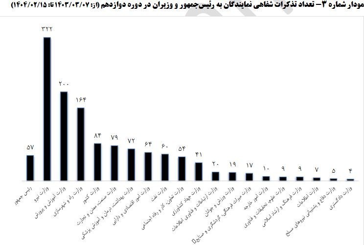 مجلس شورای اسلامی ایران , دولت چهاردهم , مسعود پزشکیان , 