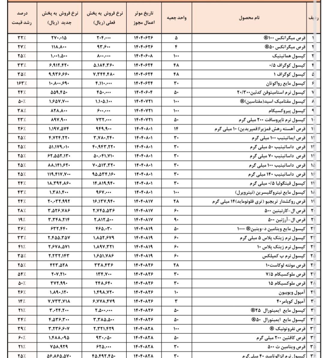 سازمان غذا و دارو , دارو , وزارت بهداشت , بهداشت و درمان ,