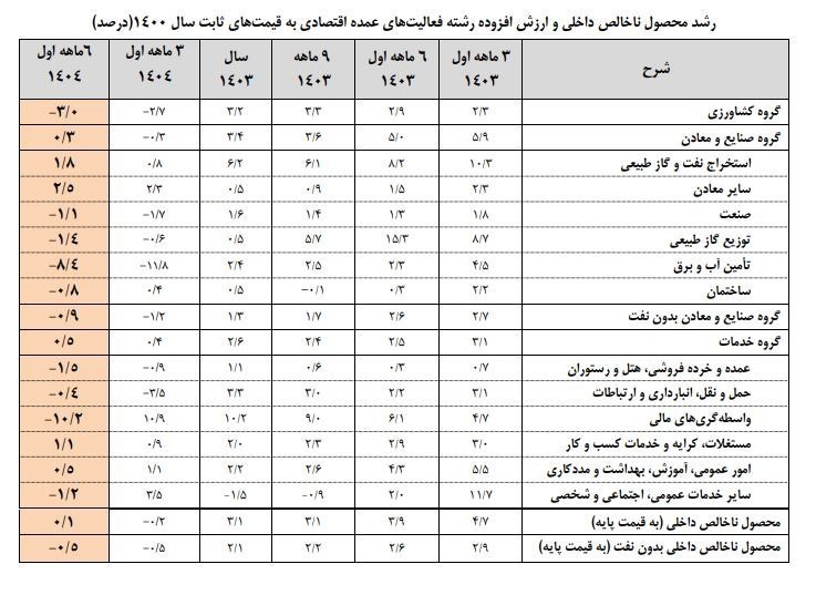 صعود 60 درصدی بورس در 4 ماه؛ رشد واقعی یا سیگنال تورمی؟ بورس ,