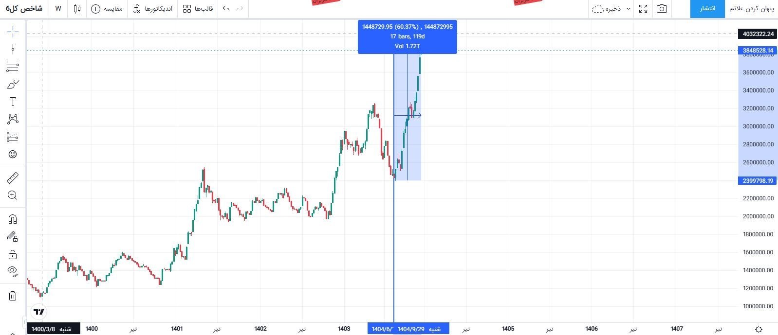 صعود 60 درصدی بورس در 4 ماه؛ رشد واقعی یا سیگنال تورمی؟ بورس ,