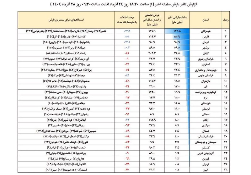 باران , نظام مسائل استان سمنان , اخبار استان سمنان , اخبار سمنان , تسنیم , بحران آب ,
