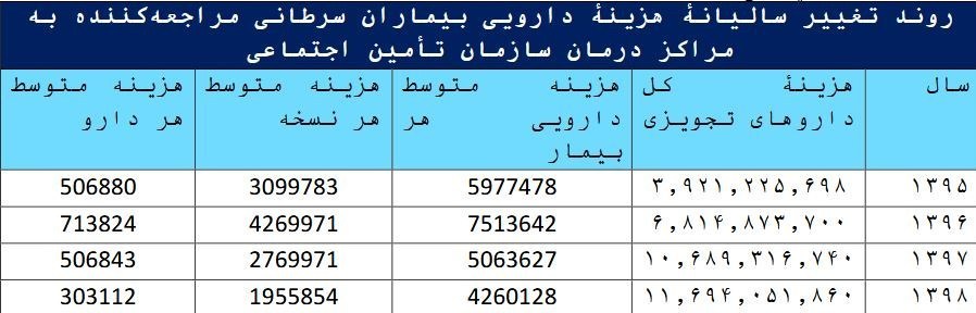 سازمان تامین اجتماعی , وزارت بهداشت , بهداشت و درمان , دارو , پژوهش , 