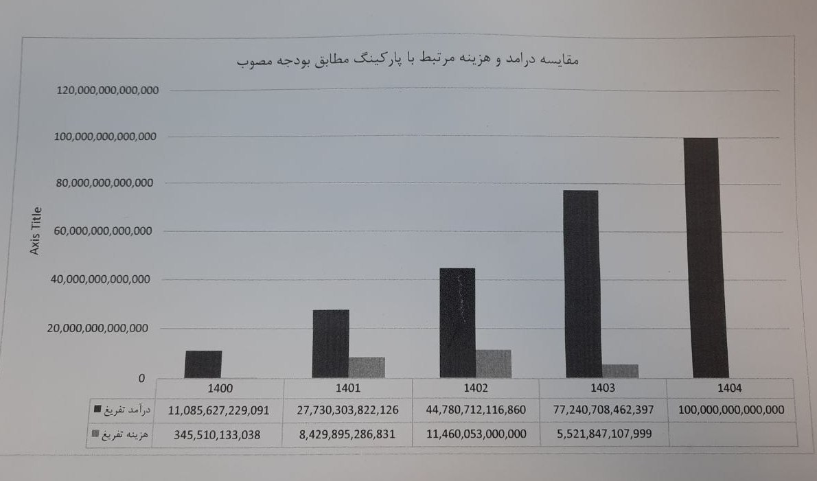 شهر تهران , شهرداری تهران , شورای شهر تهران , 