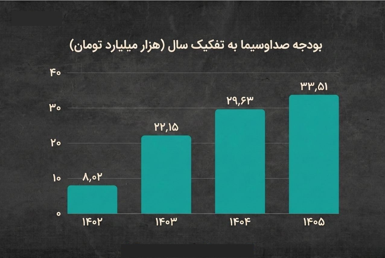 بودجه ایران , 