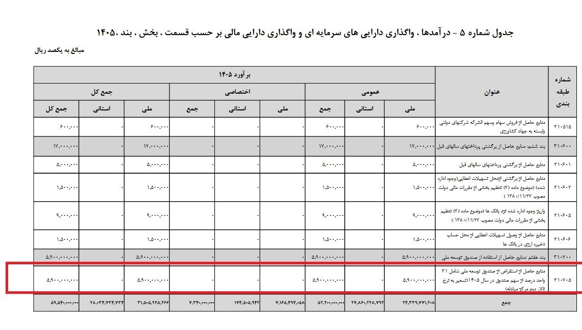 صندوق توسعه ملی , 