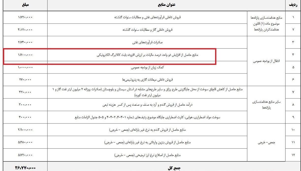 بودجه ایران , 