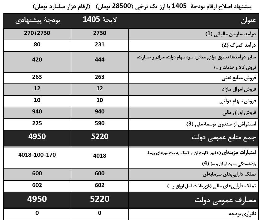 لایحه بودجه 1405 , 