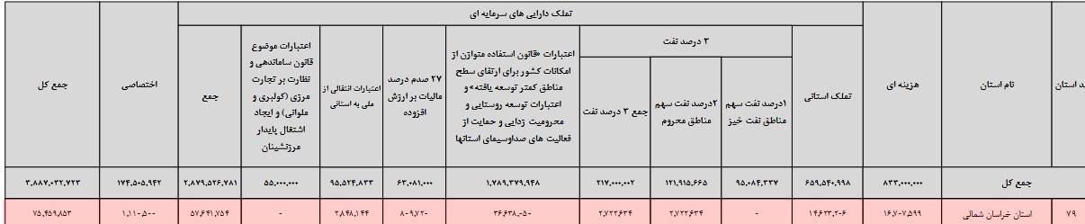 لایحه بودجه 1405 , اخبار استان خراسان شمالی , نظام مسائل استان خراسان شمالی , استانداری خراسان شمالی , 