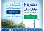 حمایت 28.000 میلیارد ریالی بانک رفاه از توسعه انرژی‌‌های تجدیدپذیر در سال جاری