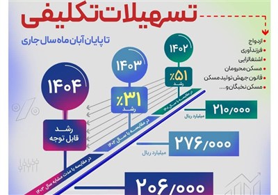 پرداخت بیش از 206.000 میلیارد ریال تسهیلات تکلیفی تا پایان آبان ماه از سوی بانک رفاه