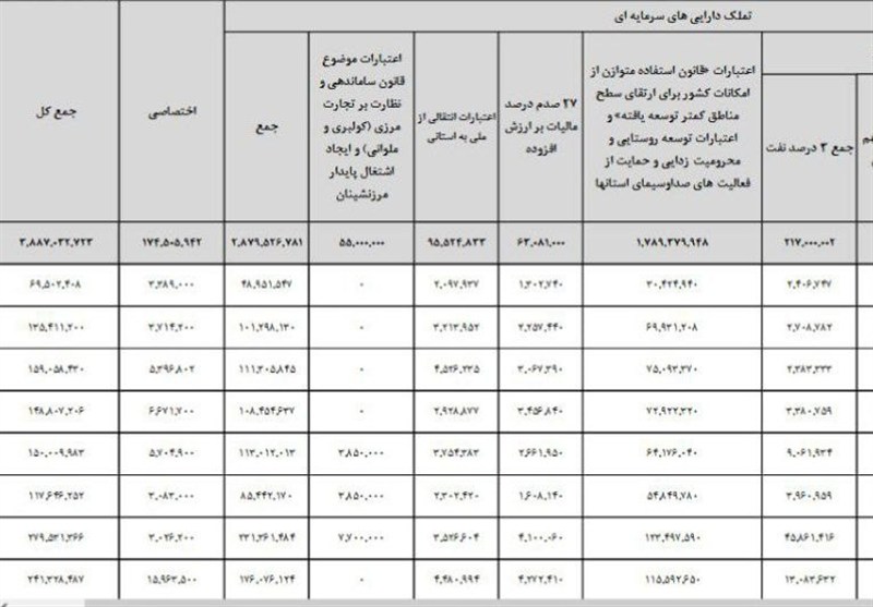 اخبار استان کرمانشاه , اخبار کرمانشاه , لایحه بودجه 1405 ,
