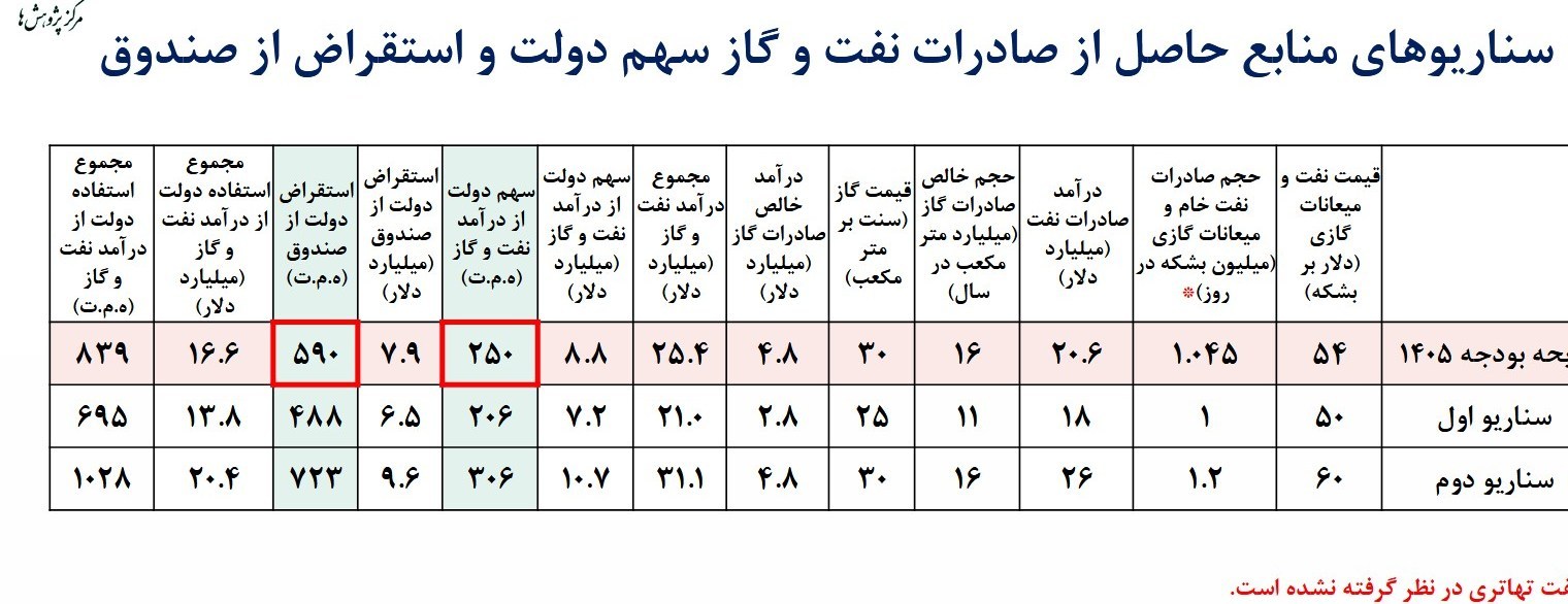 سازمان برنامه و بودجه کشور , 